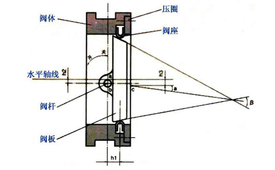 什么是雙偏心蝶閥？什么是三偏心蝶閥？