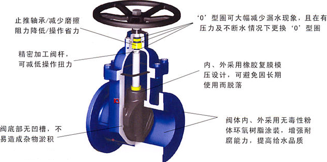 工業(yè)管道、供水系統(tǒng)法蘭式軟密封閘閥