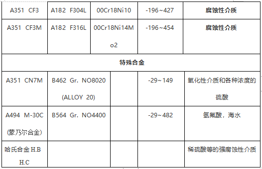 閥門常用ASTM材料鍛、鑄件對照表