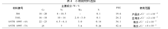 海水氯離子含量與雙相鋼材質(zhì)的對(duì)照表